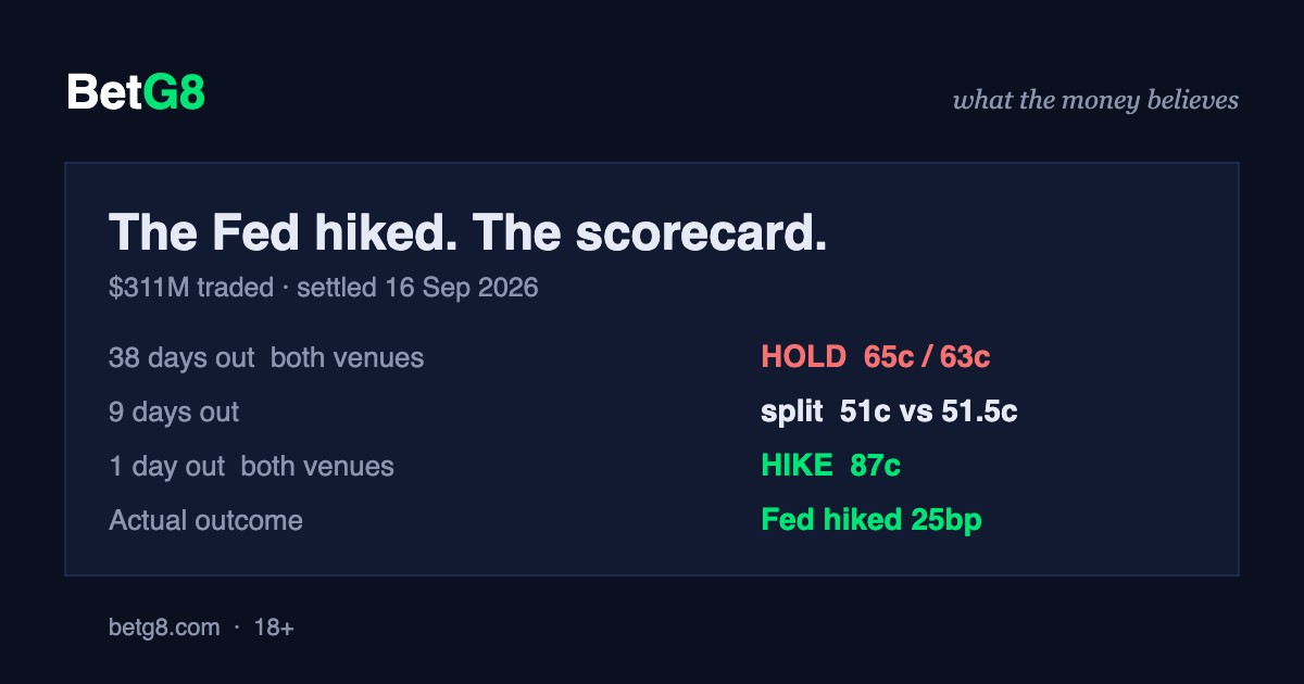 September 2026 FOMC prediction market scorecard