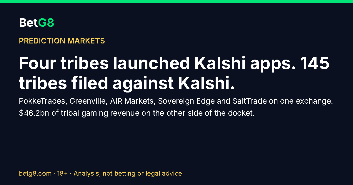 Kalshi tribal prediction apps: four tribes launch, 145 tribes file against Kalshi