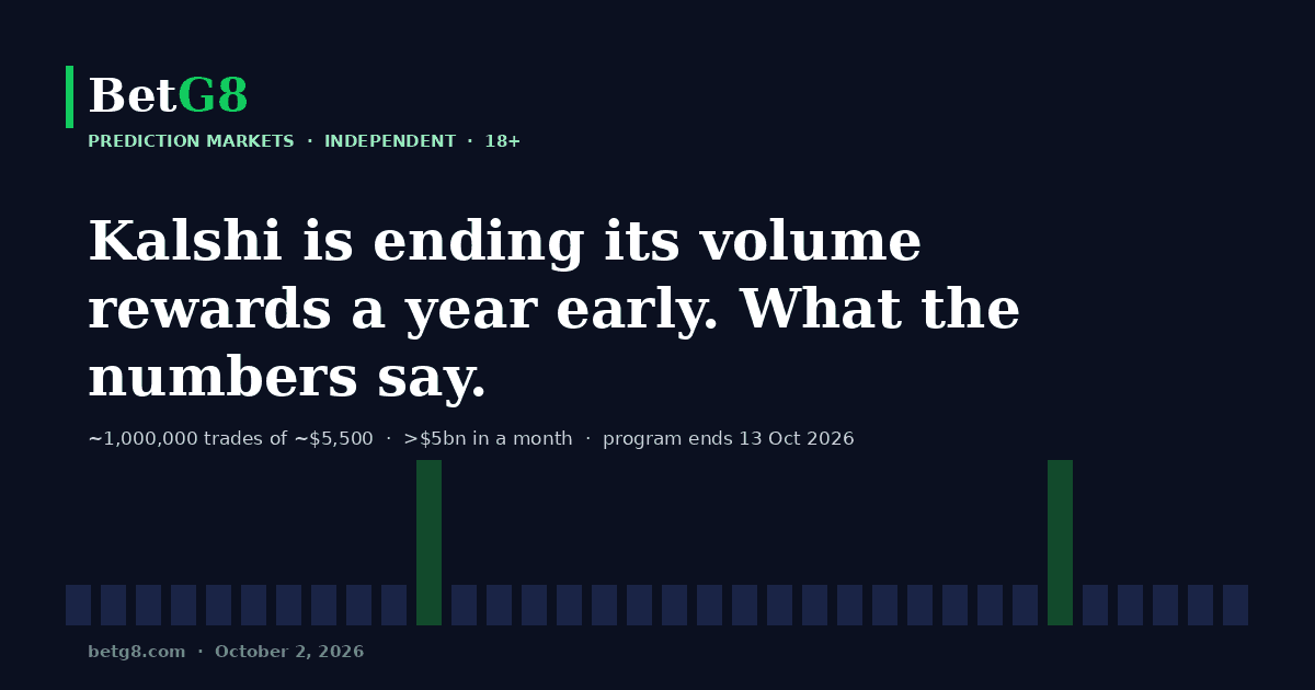 Kalshi ends its Volume Incentive Program a year early
