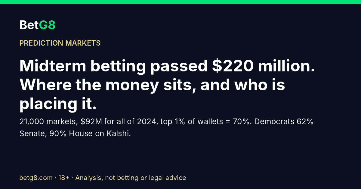Midterm election betting: $220 million on Kalshi and Polymarket