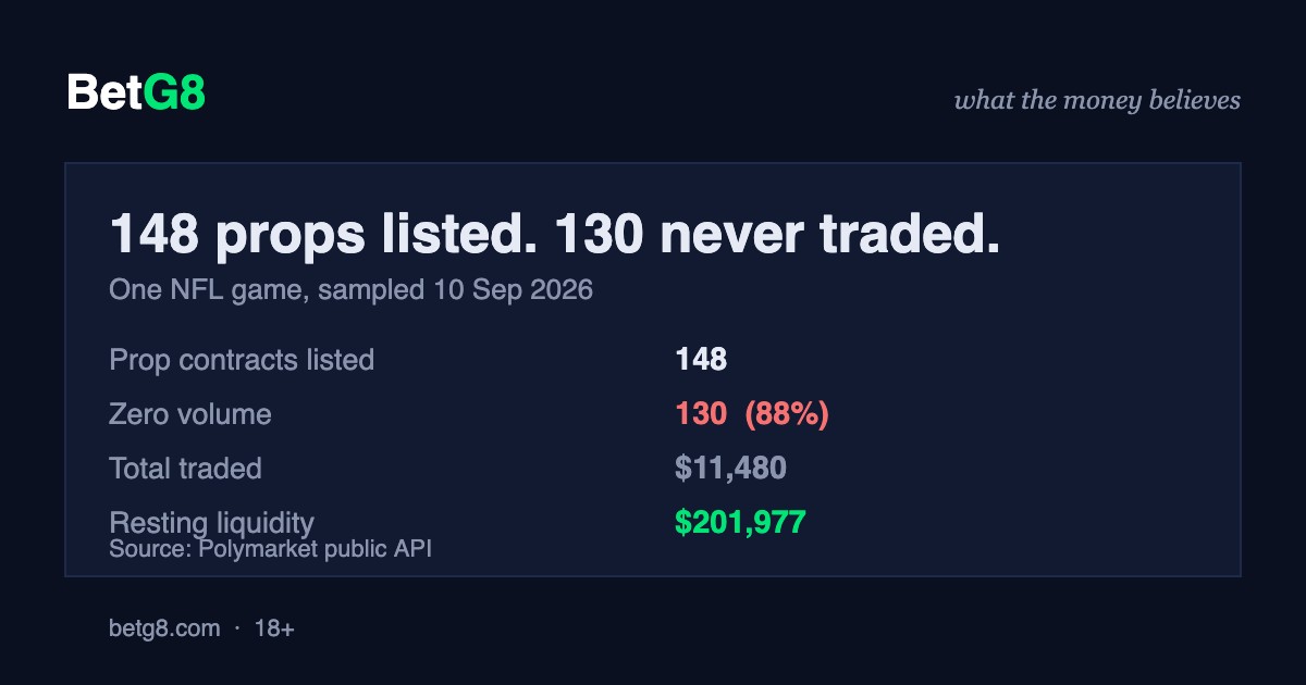 NFL player prop liquidity on prediction markets