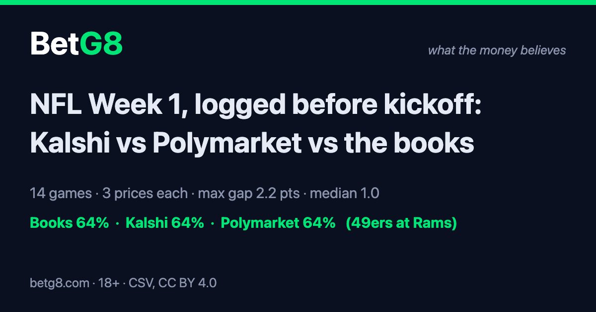 NFL Week 1: Kalshi vs Polymarket vs the books, logged before kickoff