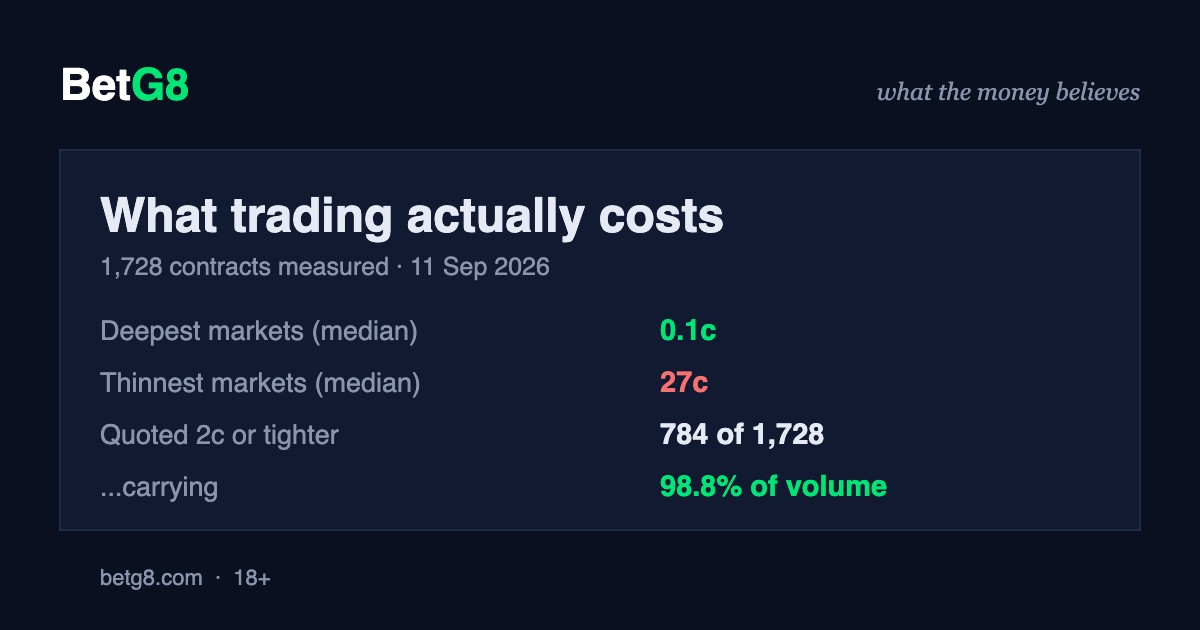 Measured bid-ask spreads across 1,728 prediction market contracts