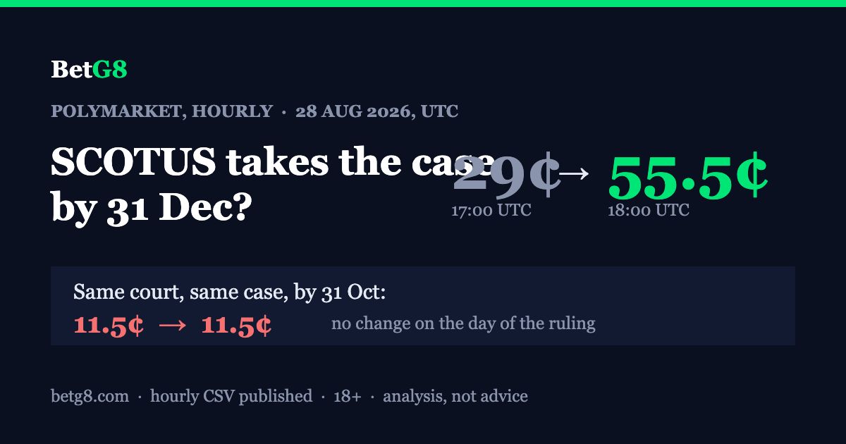 The market repriced the Supreme Court in one hour