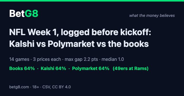 NFL Week 1: Kalshi vs Polymarket vs the books, logged before kickoff